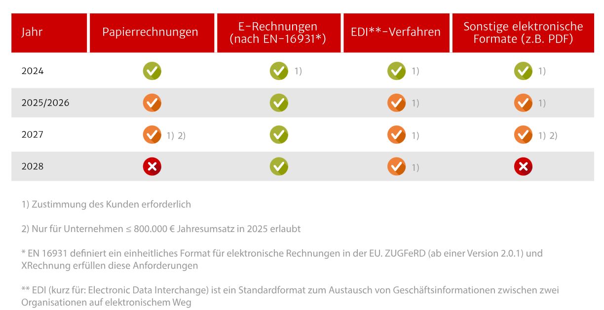 Übergangsfristen