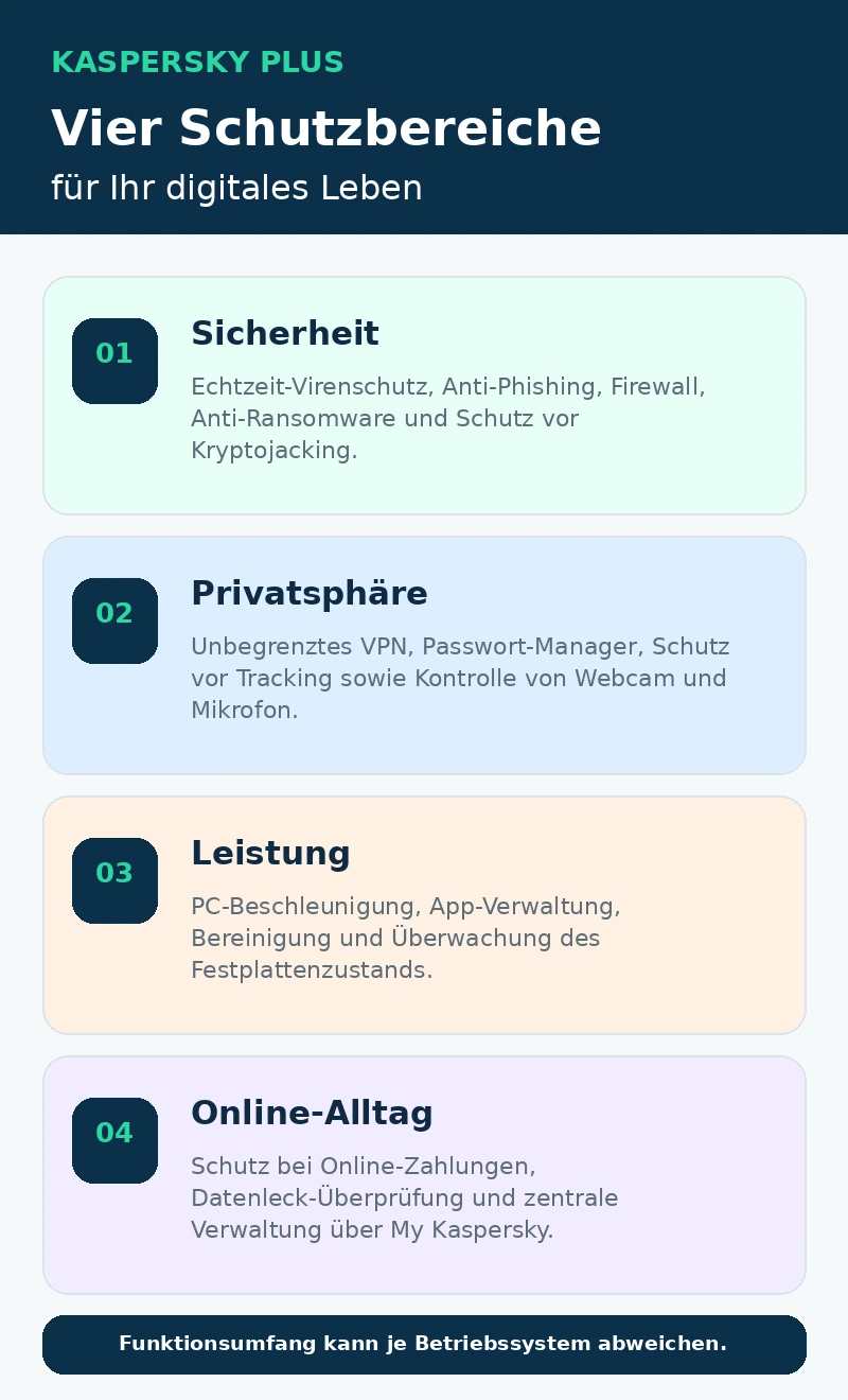 Vier Schutzbereiche von Kaspersky Plus: Sicherheit, Privatsph�re, Leistung und Online-Alltag