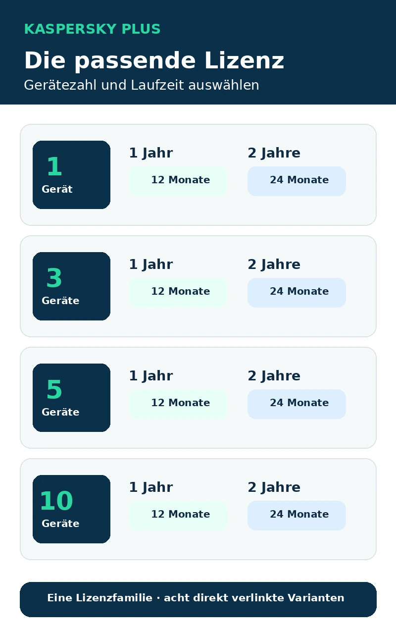 Kaspersky Plus Varianten mit 1, 3, 5 oder 10 Ger�ten und 1 oder 2 Jahren Laufzeit