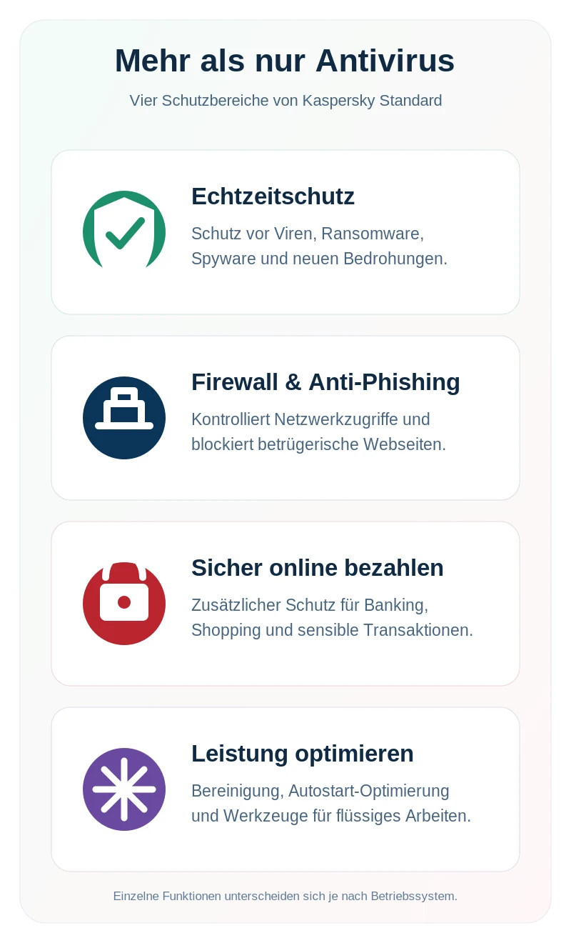 Vier zentrale Schutzbereiche von Kaspersky Standard