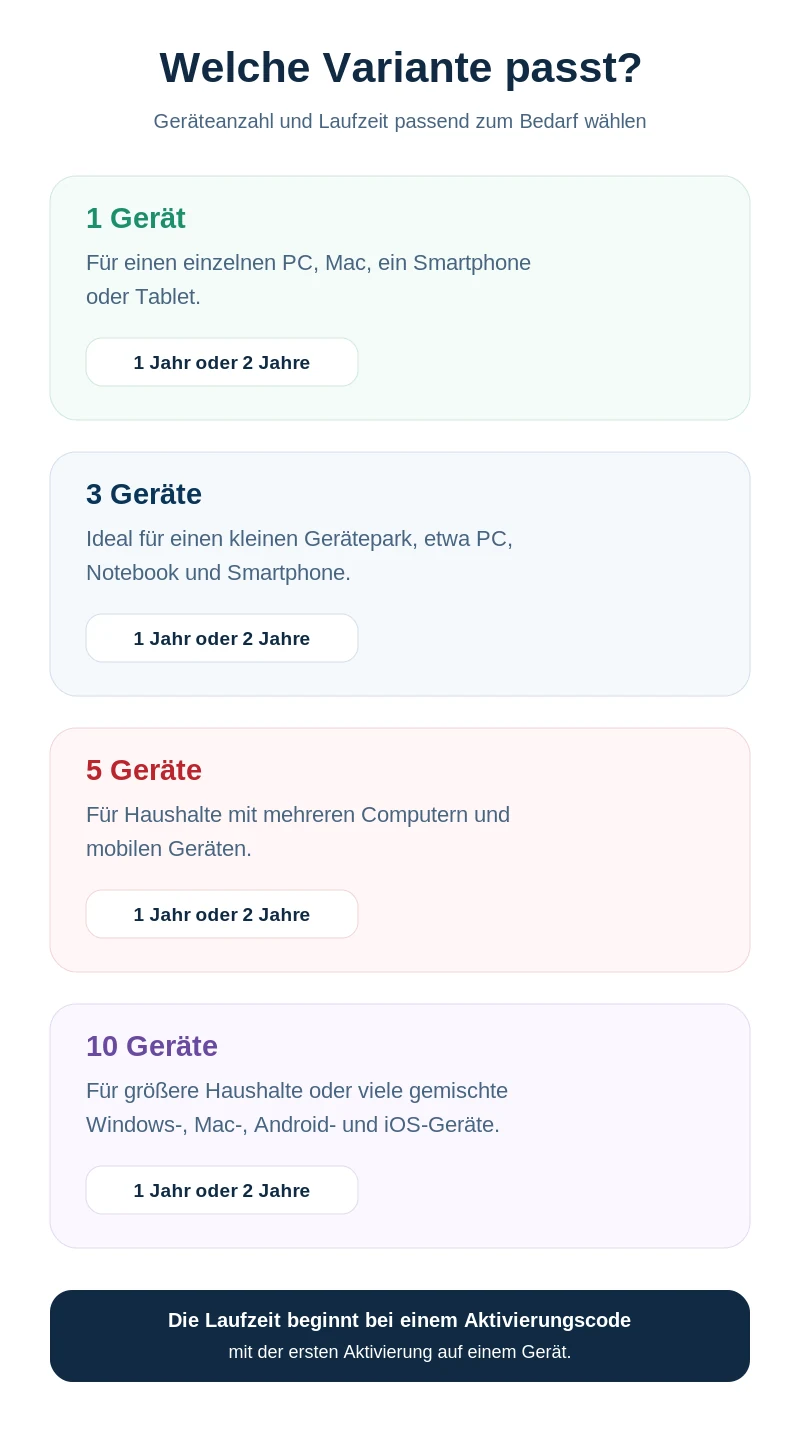 Varianten�bersicht f�r Kaspersky Standard mit 1, 3, 5 oder 10 Ger�ten und 1 oder 2 Jahren Laufzeit